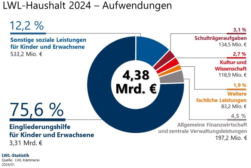 https://www.hallo-luebbecke.de/data/Bildarchiv/2024/202401_Januar/20240106_hallo_minden_lwl_haushalt_grafik.jpg