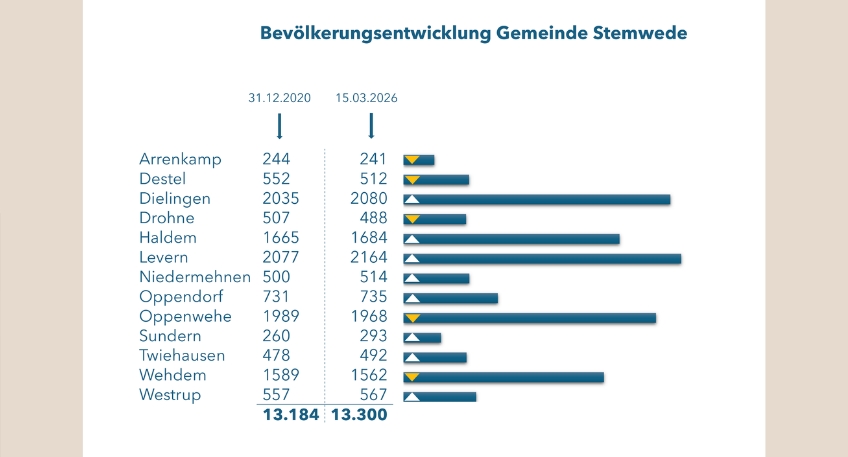 https://www.hallo-luebbecke.de/data/Bildarchiv/2026/202604_April/20260407_stemwede_Bevolkerungsentwicklung_Gemeinde_Stemwede.jpg