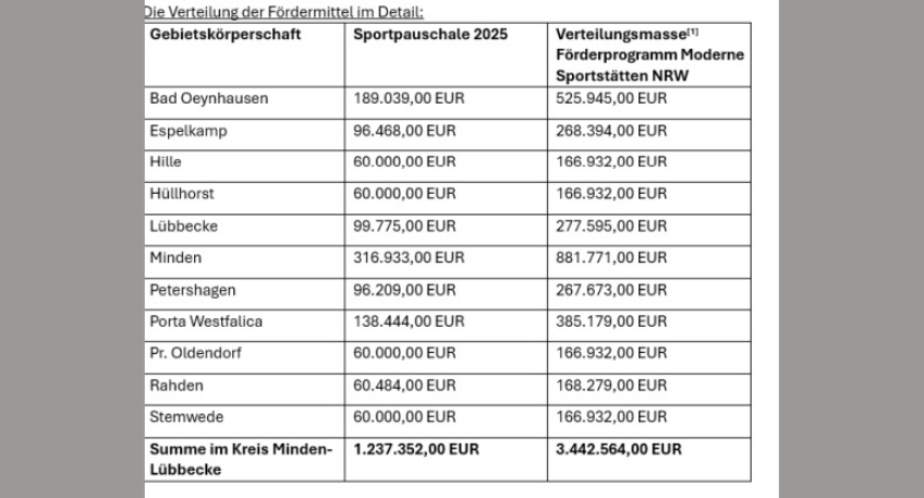 https://www.hallo-luebbecke.de/data/Bildarchiv/2026/202605_Mai/20260503_hallo_minden_winkelmann_fordermittel.jpg